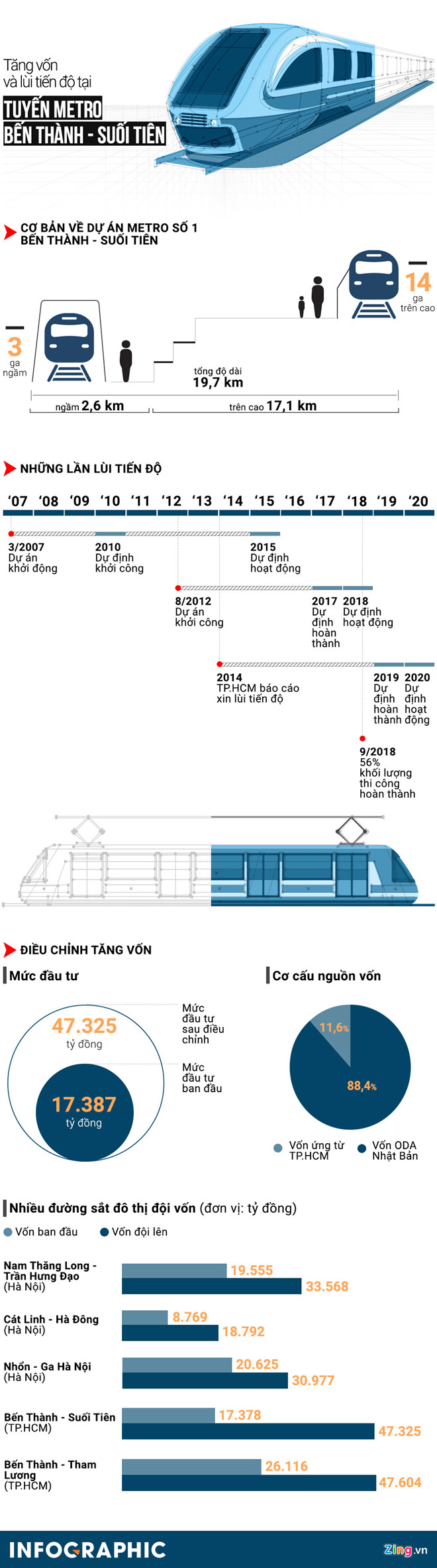 Kien nghi tam ung 2.158 ty dong cho du an metro so 1 trong thang 2 hinh anh 2