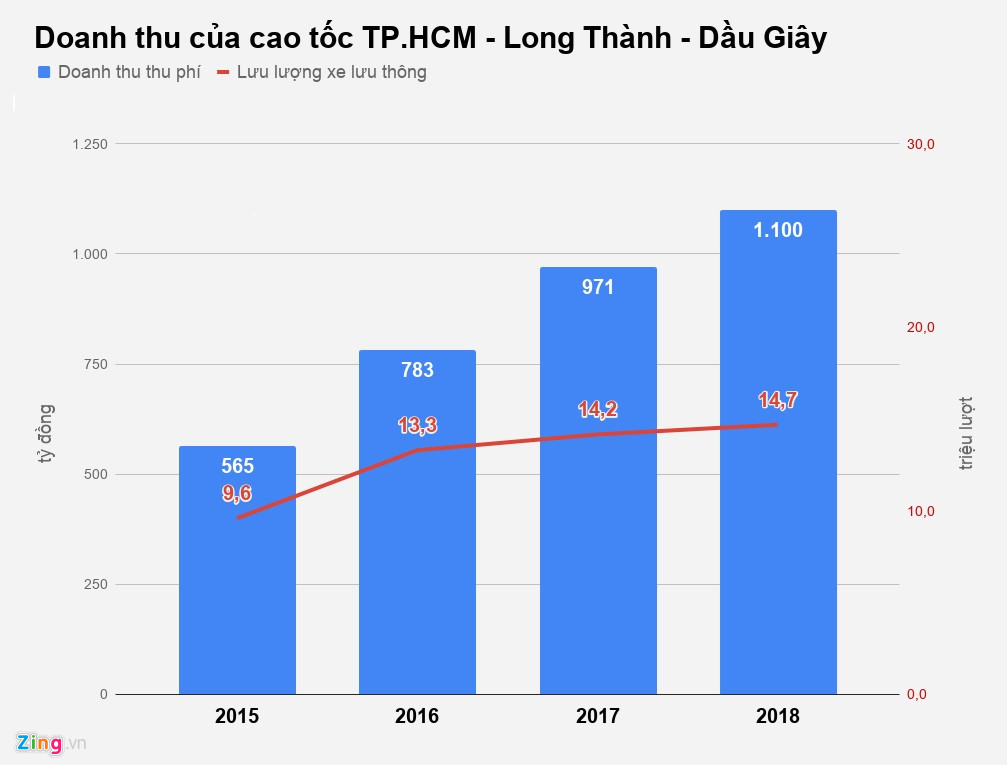 VEC thu bao nhieu tien moi ngay tu cao toc Long Thanh - Dau Giay? hinh anh 2