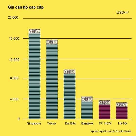 Gia nha tai trung tam Sai Gon van rat re so voi Hong Kong, Singapore hinh anh 2