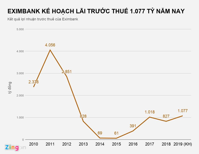 Chi thua 80 ty thu lao cho dan lanh dao, Eximbank moi thu hoi 20 ty hinh anh 2 