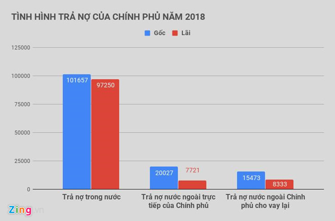 Chinh phu danh 113.000 ty dong de tra no lai trong nam 2018 hinh anh 2 