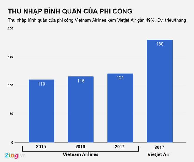 Cac hang bay Viet Nam so ke ve luong phi cong ra sao? hinh anh 2 