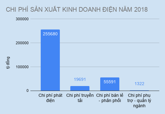 EVN giam lai 2.000 ty vi chi phi phat dien tang manh hinh anh 2 CHI_PHI_SAN_XUAT_KINH_DOANH_DIEN_NAM_2018.JPG